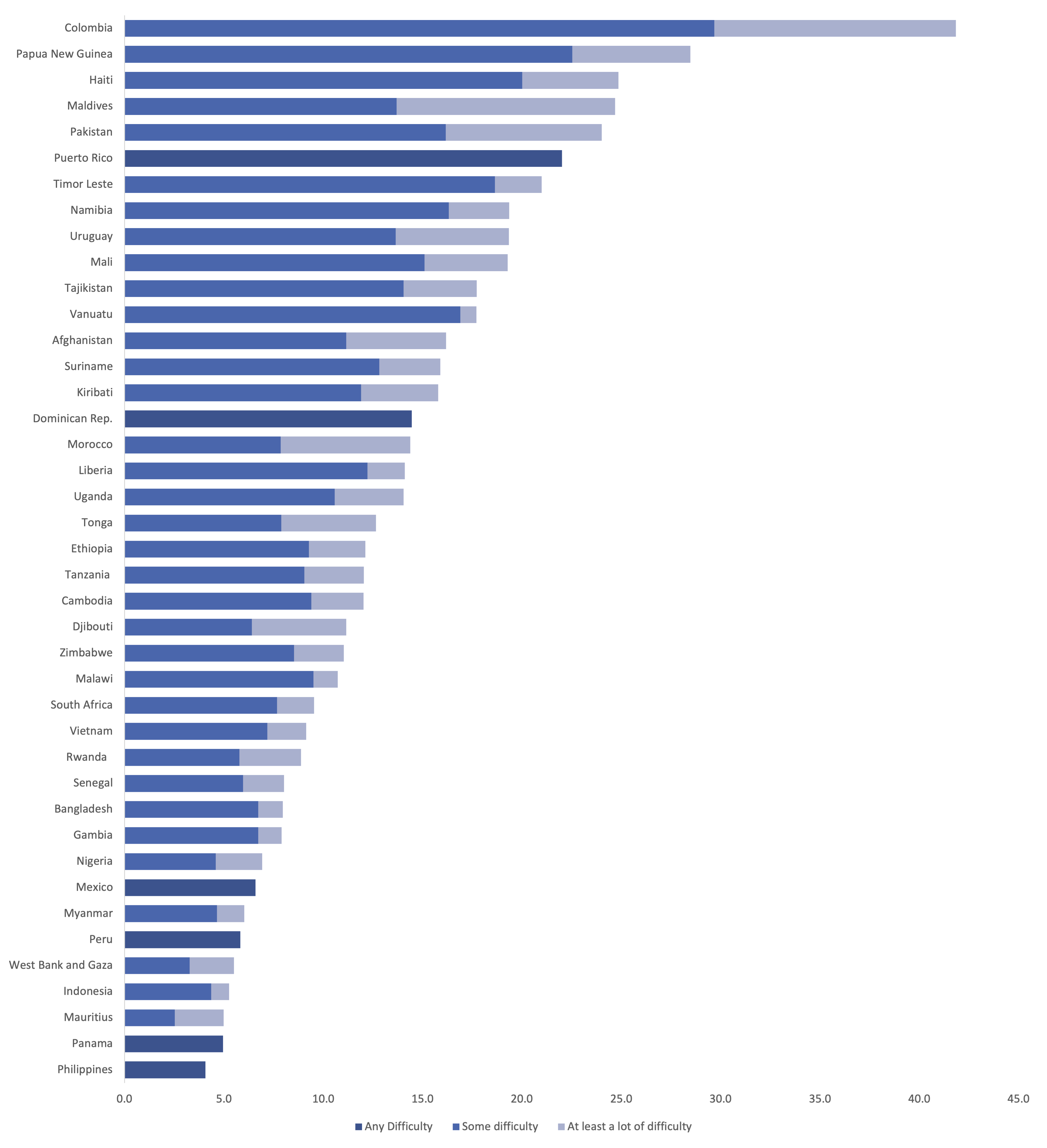 Figure 5.1: Prevalence of Functional Difficulties Among Adults Over 15