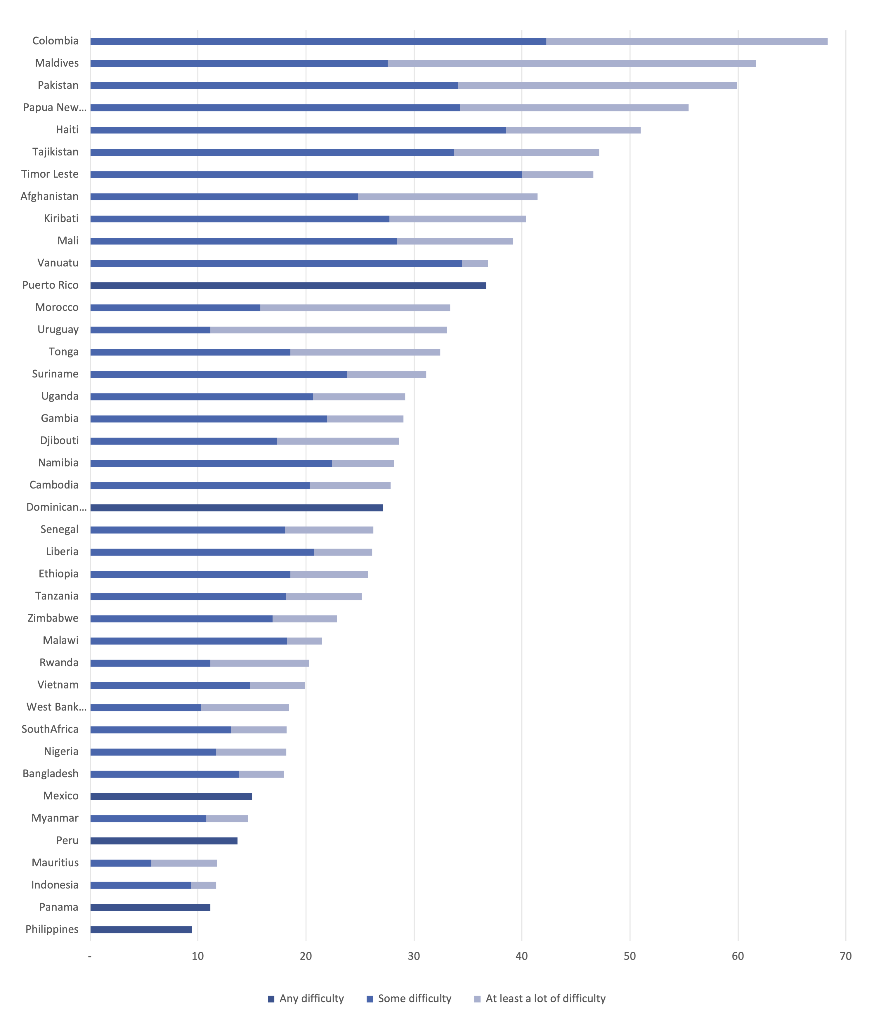 Figure 5.2: Share of Households with Functional Difficulties