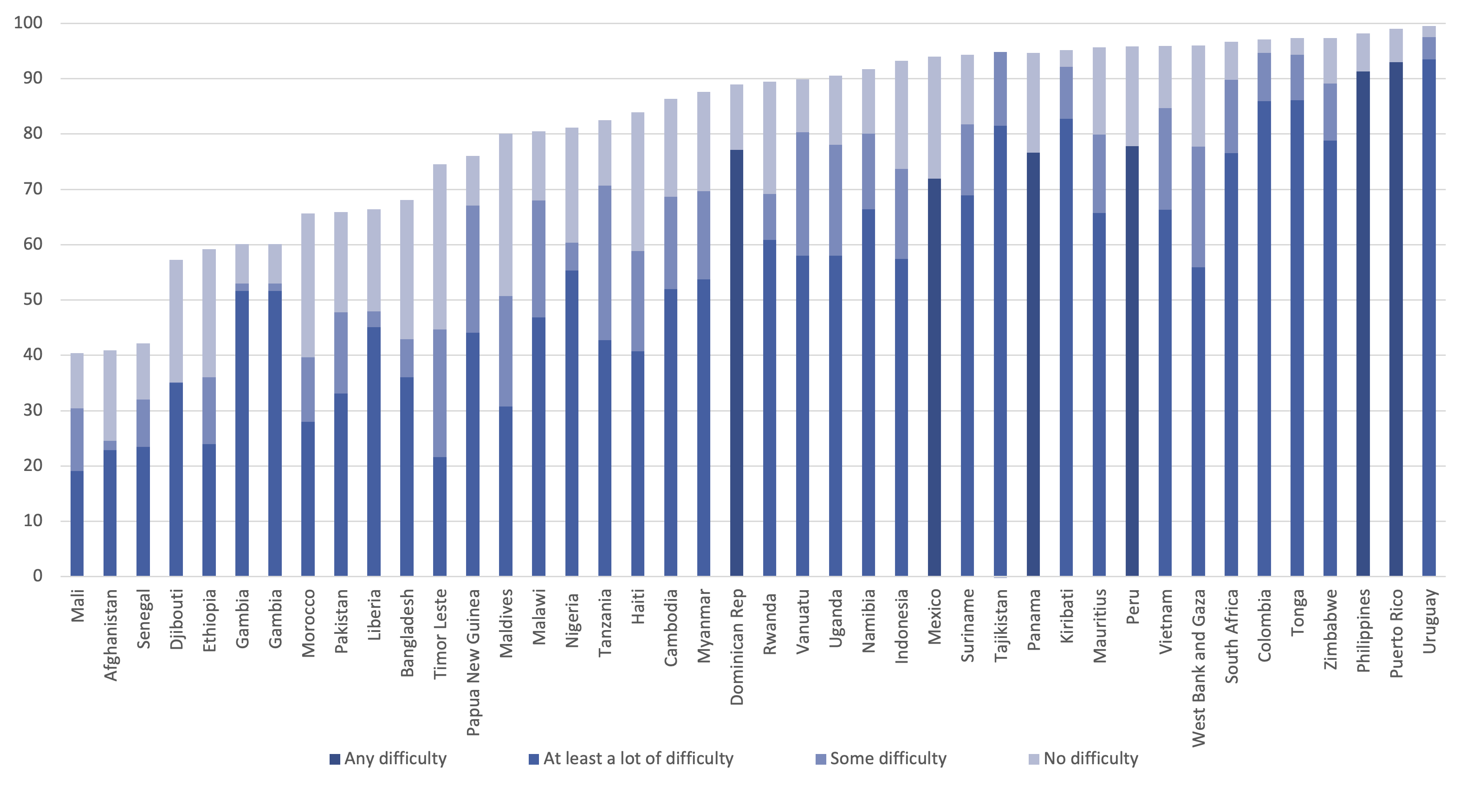 Figure 6.1: Ever Attended School Rates (%)