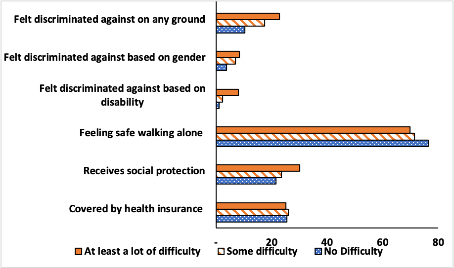 Figure 10.1 gives cross-country estimates for insecurity indicators for women with some difficulty, at least a lot of difficulty and no difficulty. The table supporting this figure is in Appendix 1.