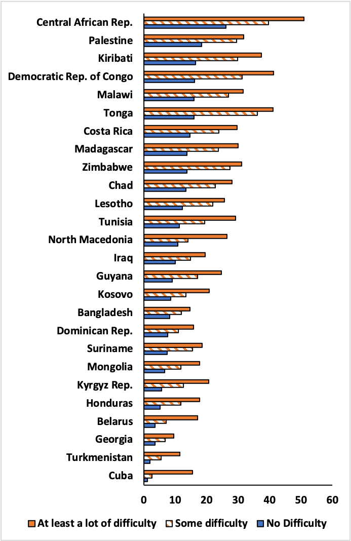 Figure 10.2 presents country level estimates of the share of women who feel discriminated against based on any ground by functional difficulty status. The table supporting this figure is in Appendix 1.