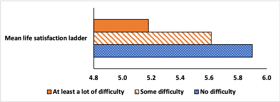 Figure 11.2 presents cross-country estimates for the mean life satisfaction ladder score. The table supporting this figure is in Appendix 1.