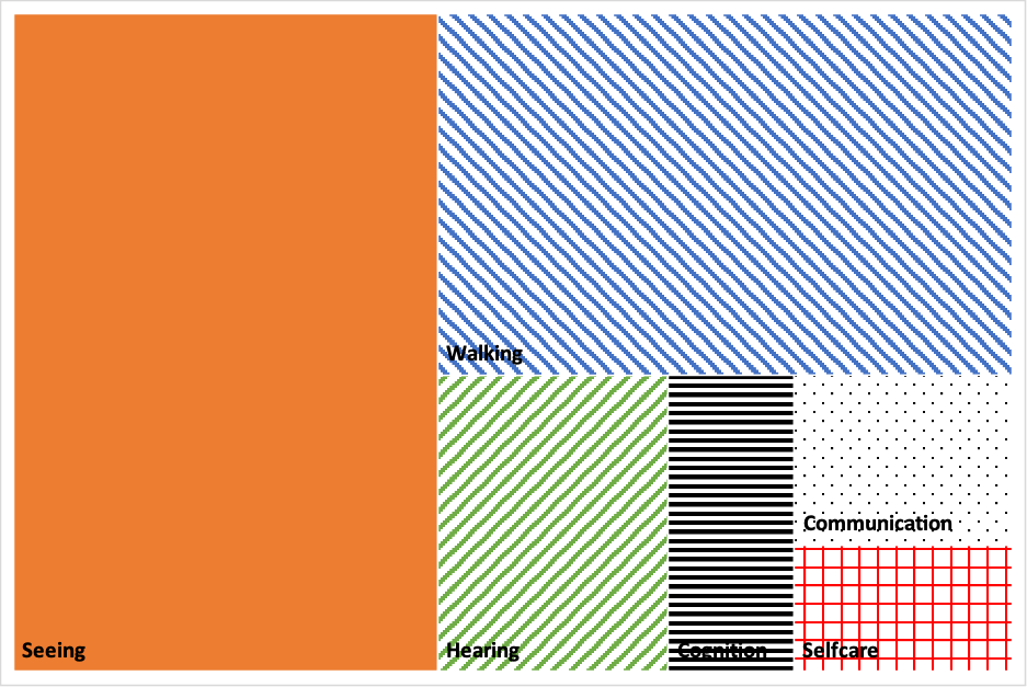 Figure 4.2 gives the share of women with functional difficulties who have difficulties in each domain. The most common difficulties are seeing (51%), walking (38%) and hearing (12%) following by cognition (7%), communication (7%) and selfcare (5%).