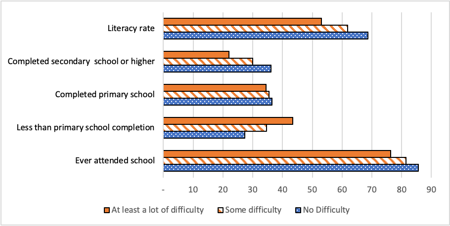 Figure 5.1 gives cross-country estimates for education indicators for women with some difficulty, at least a lot of difficulty and no difficulty. The table supporting this figure is in Appendix 1.