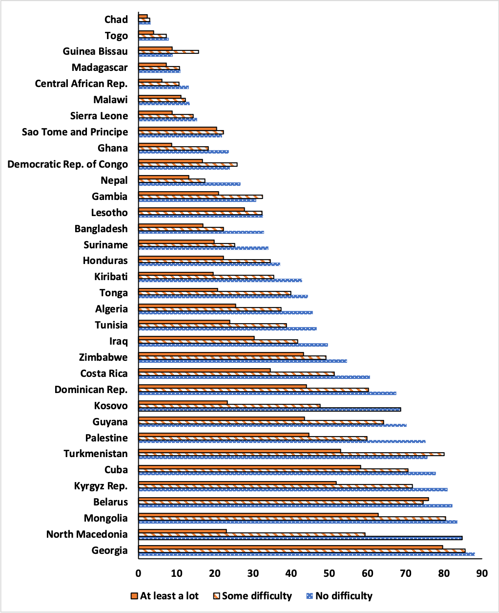 Figure 5.1 gives cross-country estimates for education indicators for women with some difficulty, at least a lot of difficulty and no difficulty. The table supporting this figure is in Appendix 1.