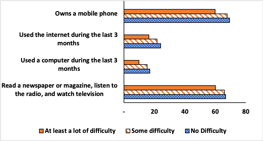 Figure 6.1 gives cross-country estimates for personal activities indicators for women with some difficulty, at least a lot of difficulty and no difficulty. The table supporting this figure is in Appendix 1.