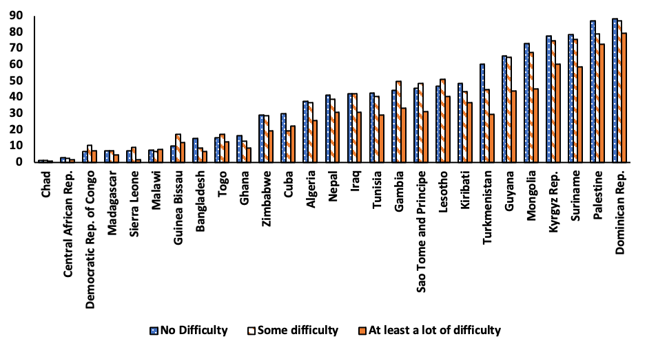 Figure 6.2 presents country level estimates of the share of women who use internet by functional difficulty status. The table supporting this figure is in Appendix 1.