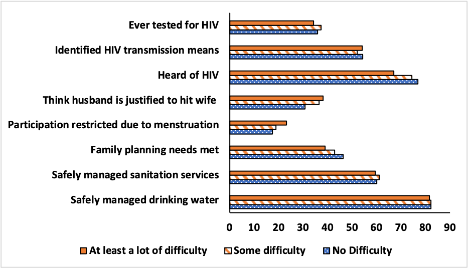 Figure 7.1 gives cross-country estimates for health indicators for women with some difficulty, at least a lot of difficulty and no difficulty. The table supporting this figure is in Appendix 1.