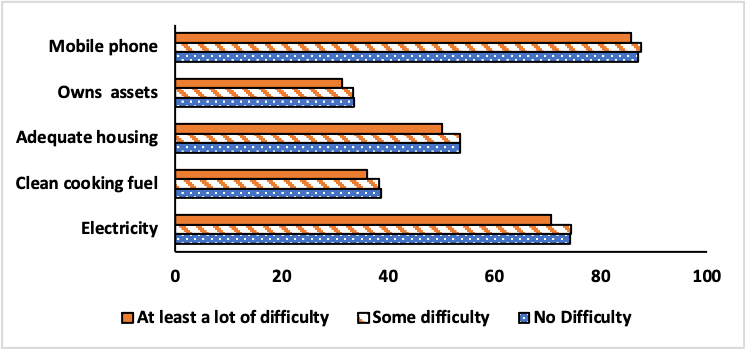 Figure 8.1 gives cross-country estimates for standard of living indicators for women with some difficulty, at least a lot of difficulty and no difficulty. The table supporting this figure is in Appendix 1.