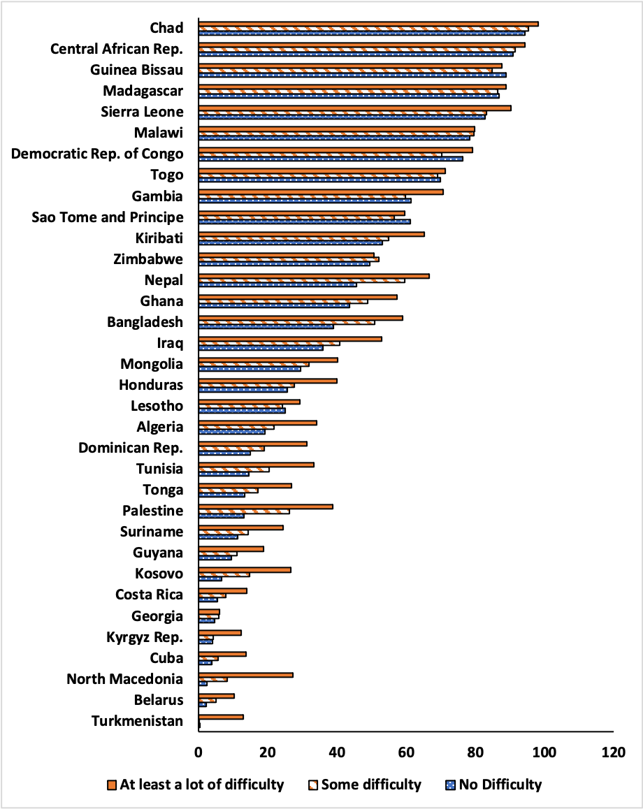 Figure 9.1 presents country level estimates of the multidimensional poverty headcount for women by functional difficulty status. The table supporting this figure is in Appendix 1.