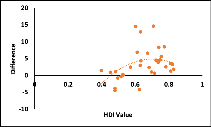 Figure 9.2 is a scatter diagram of the Human Development Index (HDI) and the difference in multidimensional poverty headcount between women with any functional difficulty and no difficulty, or disability gap. It also has a regression line showing a positive correlation between HDI and the disability gap.