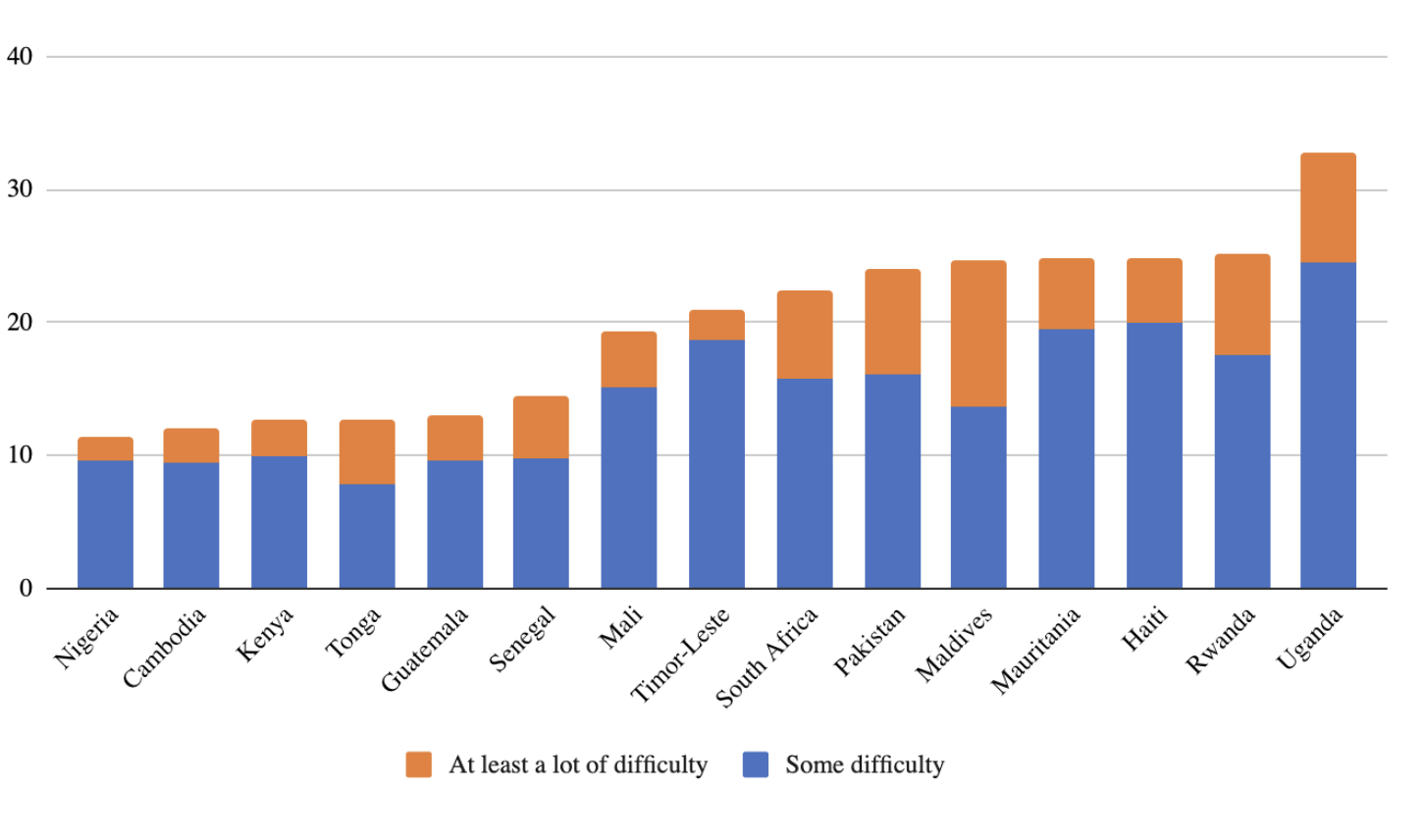 Figure 5.1: Share of adults with functional difficulties (%)