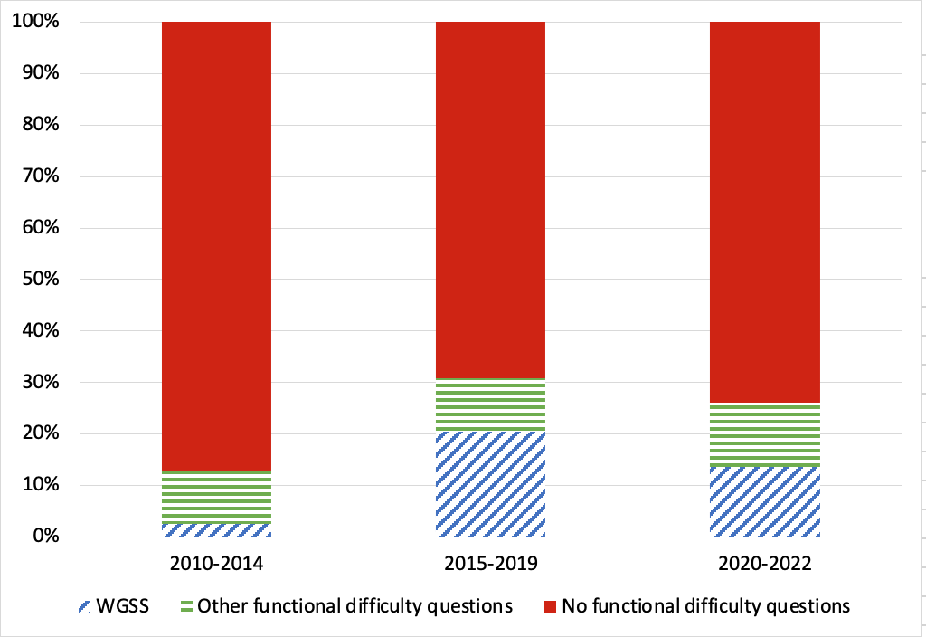 Figure 3.2: Share of datasets with WG-SS and Other functional difficulty questions over time