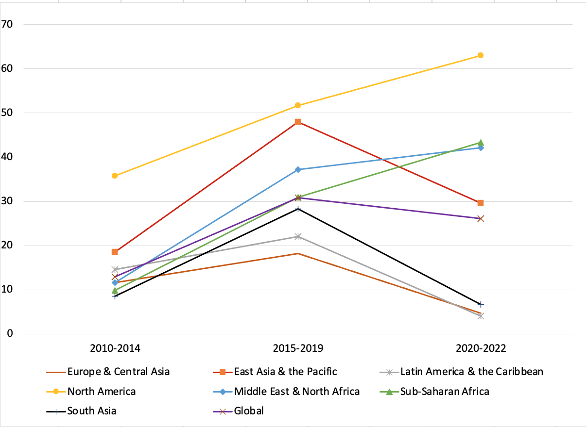 This line graph shows the change in the share of datasets with functional difficulty questions across three periods (2010-2014, 2015-2019, and 2020-2022), globally and by region. All regions saw increases in the use of functional difficulty questions between 2010-2014 and 2015-2019. North America, the Middle East & North Africa, and Sub-Saharan Africa saw increases continue into 2020-2022, while Europe & Central Asia, South Asia, East Asia & the Pacific, and Latin America & the Caribbean saw declines into 2020-2022. 