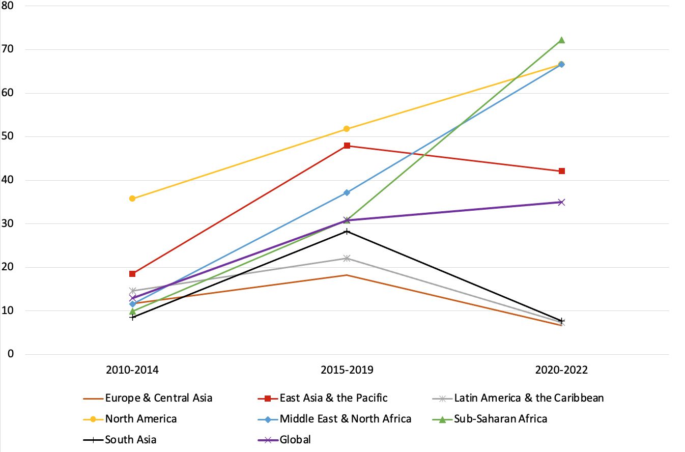 Figure 3.4 This line graph shows the change in the share of datasets with functional difficulty questions across three periods (2010-2014, 2015-2019, and 2020-2022), globally and by region, upon removing High Frequency Phone Surveys. All regions saw increases in the use of functional difficulty questions between 2010-2014 and 2015-2019. North America, Sub-Saharan Africa, and the Middle East and North Africa saw increases continue into the most recent period, with Sub-Saharan Africa having the highest share; all other regions saw declines. Global trends suggest a slight increase into 2020-2022. 